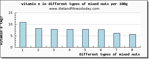 mixed nuts vitamin e per 100g